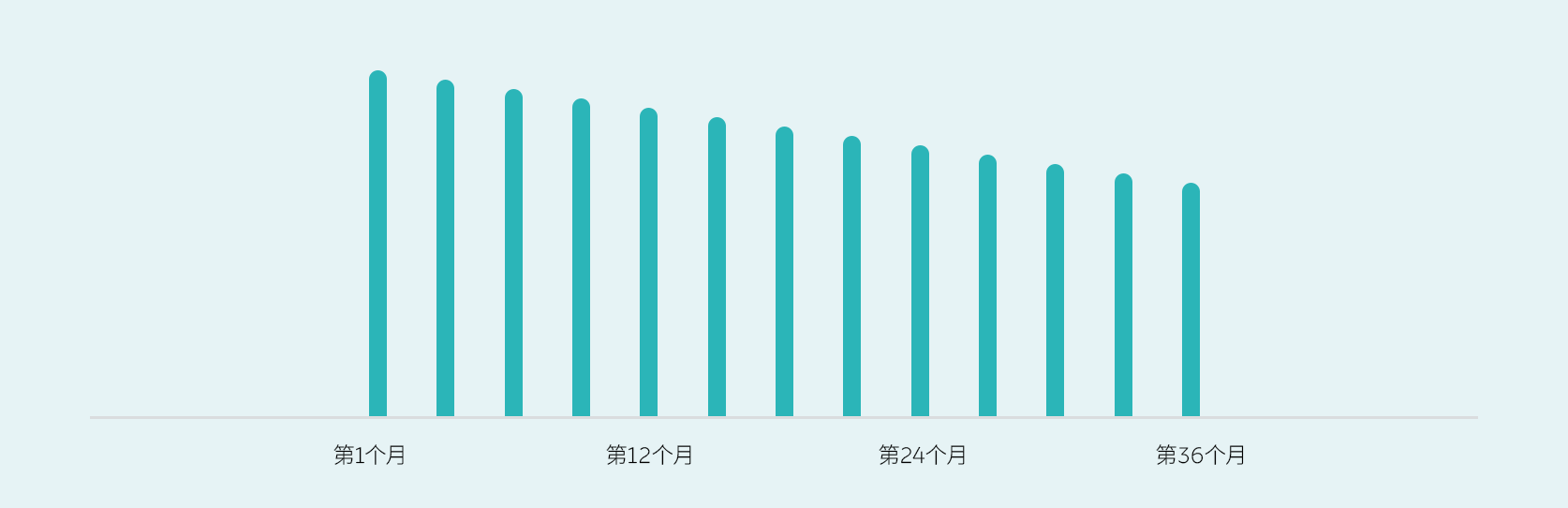 无邪租期，越享越优惠